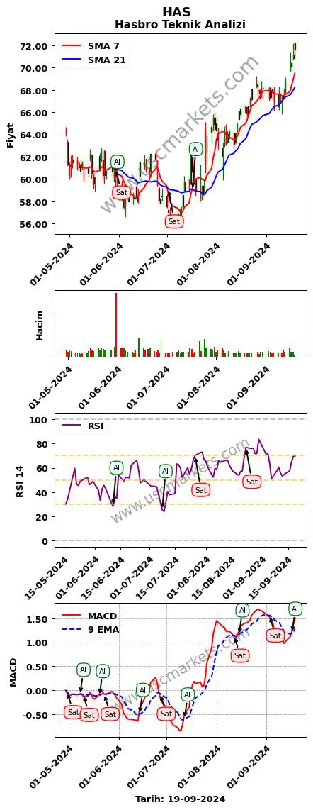 HAS al veya sat Hasbro grafik analizi HAS fiyatı