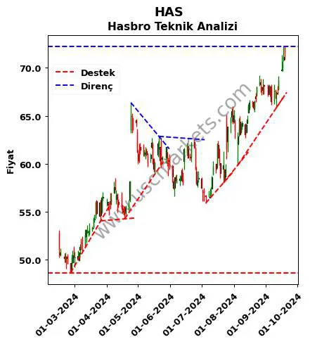 HAS destek direnç Hasbro teknik analiz grafik HAS fiyatı