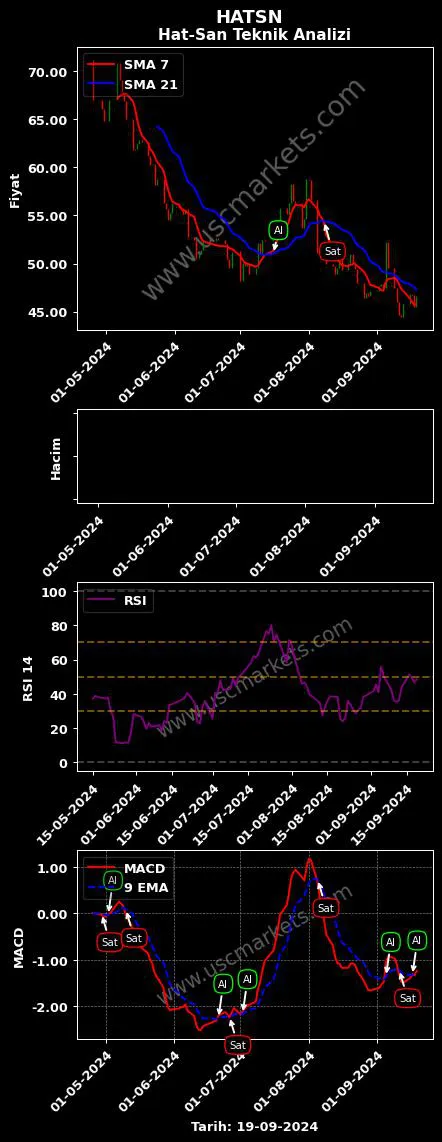 HATSN al veya sat HAT-SAN GEMİ İNŞAA grafik analizi HATSN fiyatı