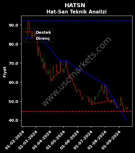 HATSN destek direnç HAT-SAN GEMİ İNŞAA teknik analiz grafik HATSN fiyatı