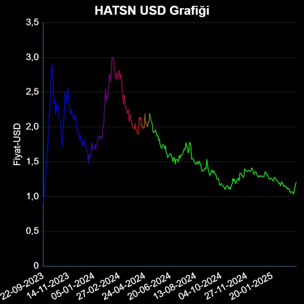 HATSN Dolar Grafiği