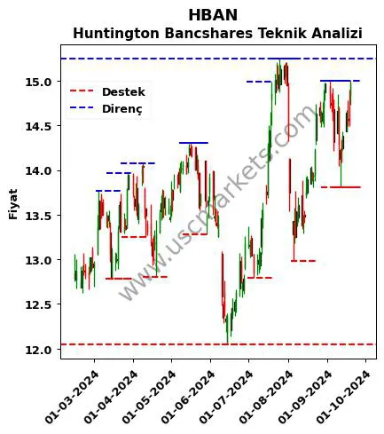 HBAN fiyat-yorum-grafik