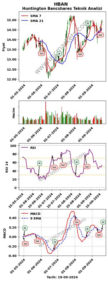 HBAN al veya sat Huntington Bancshares grafik analizi HBAN fiyatı
