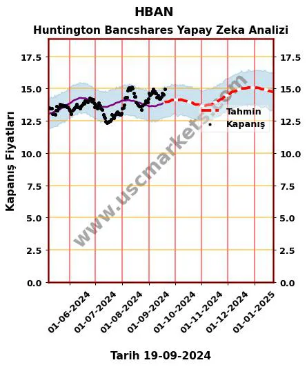 HBAN hisse hedef fiyat 2024 Huntington Bancshares grafik