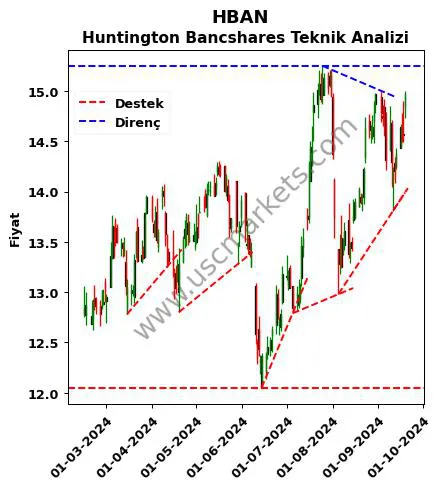 HBAN destek direnç Huntington Bancshares teknik analiz grafik HBAN fiyatı