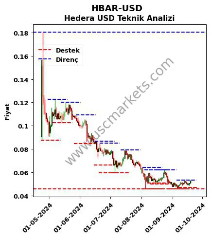 HBAR-USD fiyat-yorum-grafik