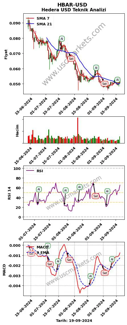 HBAR-USD al veya sat Hedera Dolar grafik analizi HBAR-USD fiyatı