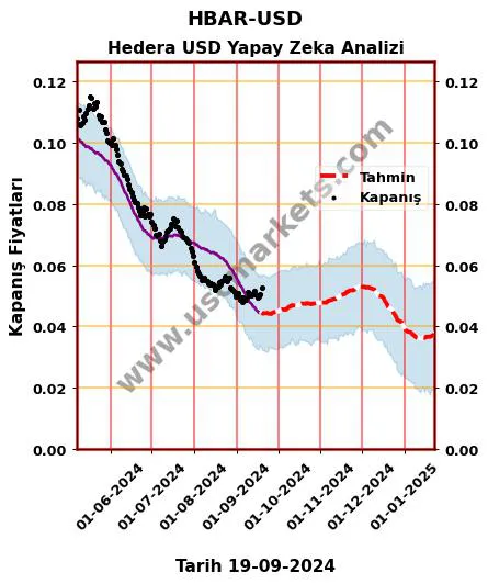 HBAR-USD hisse hedef fiyat 2024 Hedera USD grafik