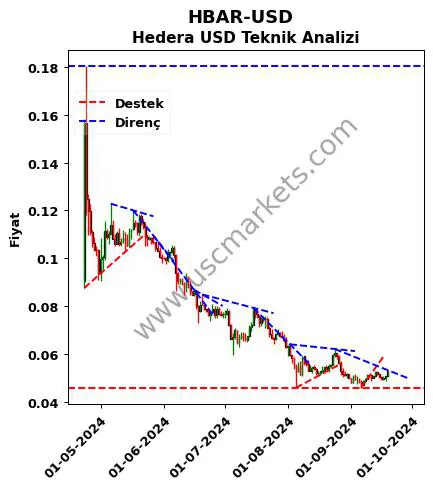 HBAR-USD destek direnç Hedera Dolar teknik analiz grafik HBAR-USD fiyatı