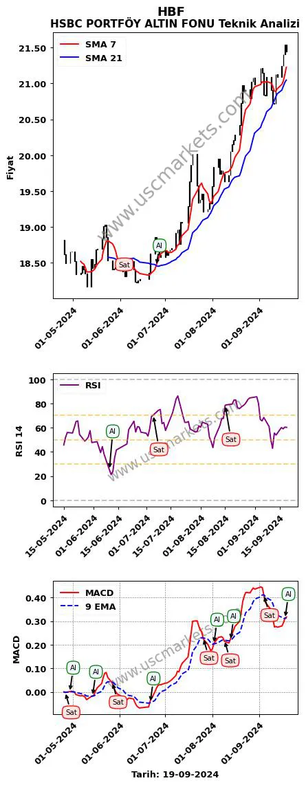 HBF al veya sat HSBC PORTFÖY ALTIN FONU grafik analizi HBF fiyatı