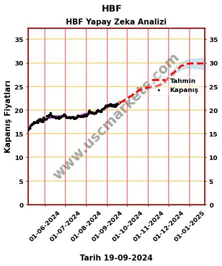 HBF hisse hedef fiyat 2024 HBF grafik