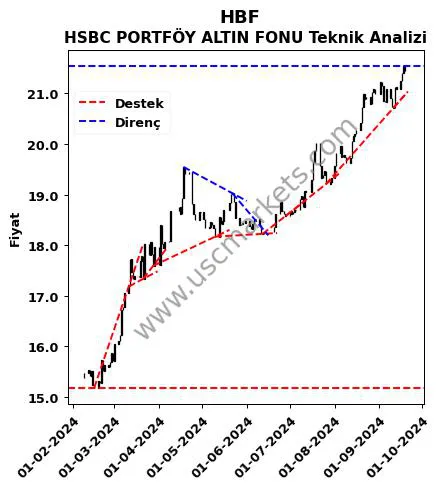 HBF destek direnç HSBC PORTFÖY ALTIN FONU teknik analiz grafik HBF fiyatı