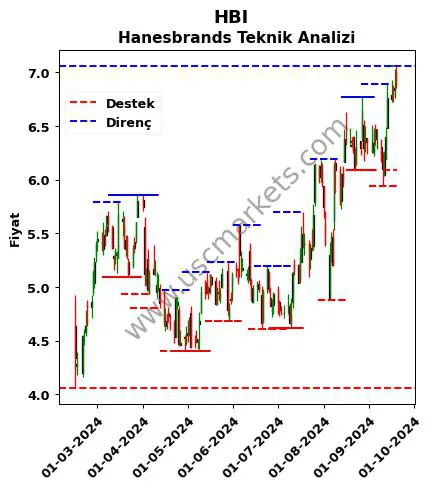 HBI fiyat-yorum-grafik