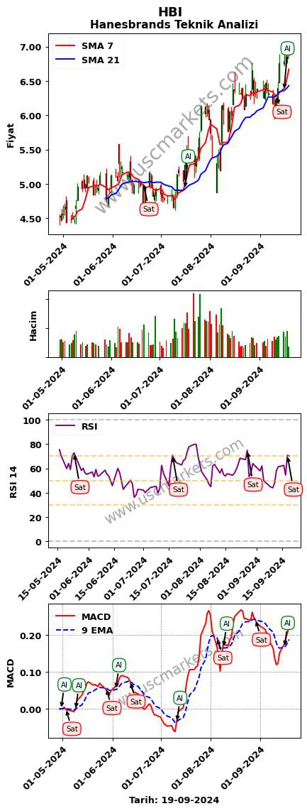 HBI al veya sat Hanesbrands grafik analizi HBI fiyatı