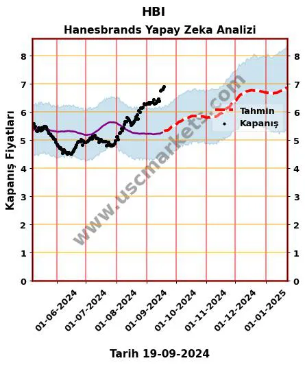 HBI hisse hedef fiyat 2024 Hanesbrands grafik