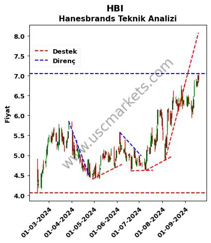 HBI destek direnç Hanesbrands teknik analiz grafik HBI fiyatı