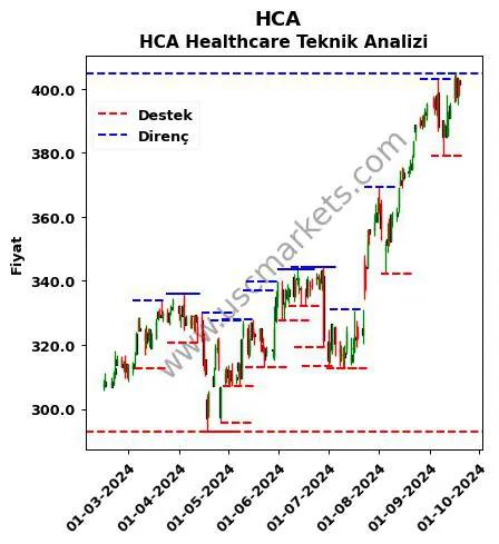 HCA fiyat-yorum-grafik