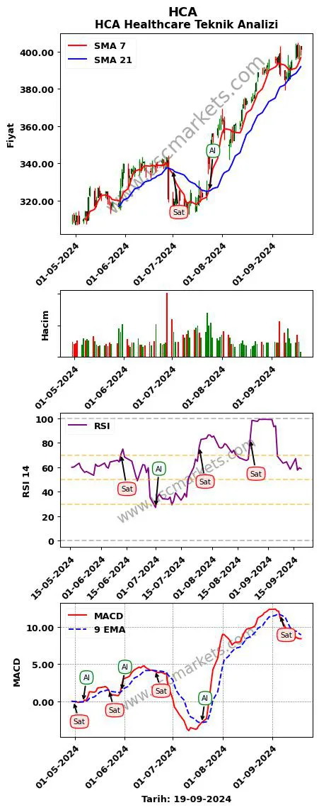 HCA al veya sat HCA Healthcare grafik analizi HCA fiyatı