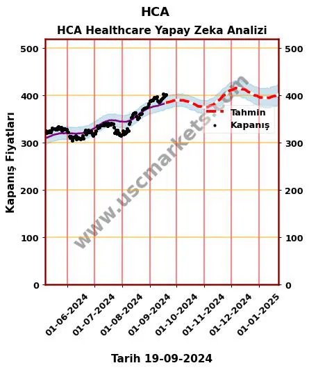 HCA hisse hedef fiyat 2024 HCA Healthcare grafik