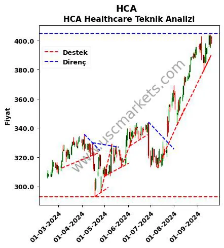 HCA destek direnç HCA Healthcare teknik analiz grafik HCA fiyatı