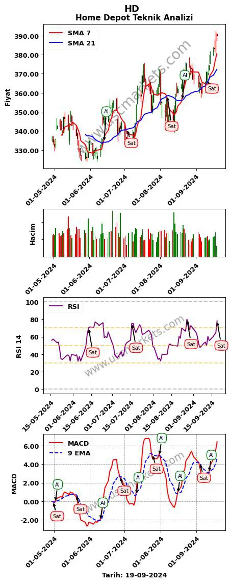 HD al veya sat Home Depot grafik analizi HD fiyatı