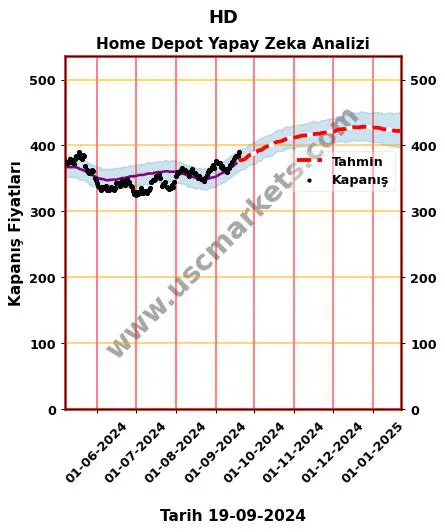 HD hisse hedef fiyat 2024 Home Depot grafik