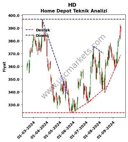 HD destek direnç Home Depot teknik analiz grafik HD fiyatı