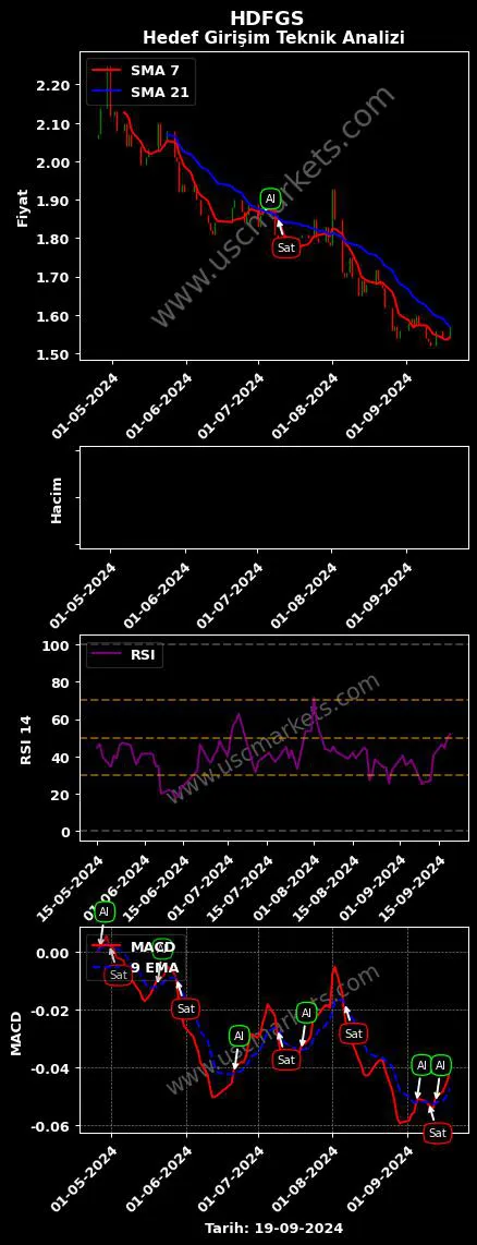 HDFGS al veya sat HEDEF GİRİŞİM SERMAYESİ grafik analizi HDFGS fiyatı