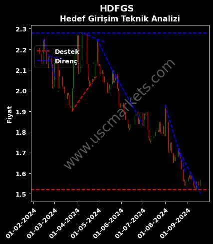 HDFGS destek direnç HEDEF GİRİŞİM SERMAYESİ teknik analiz grafik HDFGS fiyatı