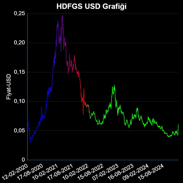 HDFGS Dolar Grafiği