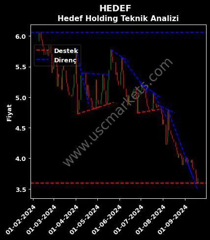 HEDEF destek direnç HEDEF HOLDİNG A.Ş. teknik analiz grafik HEDEF fiyatı