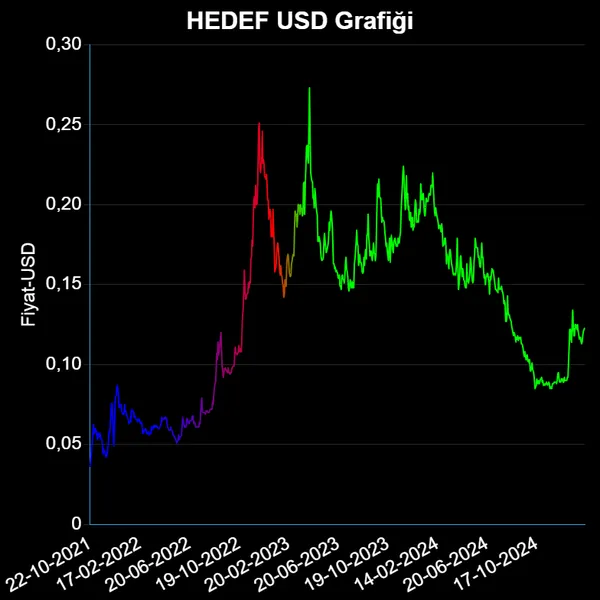 HEDEF Dolar Grafiği