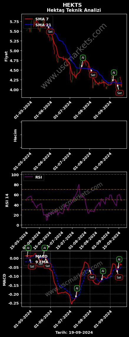 HEKTS al veya sat HEKTAŞ TİCARET T.A.Ş. grafik analizi HEKTS fiyatı