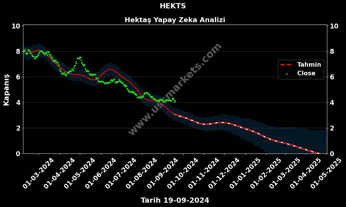 HEKTS hisse hedef fiyat 2024 Hektaş grafik