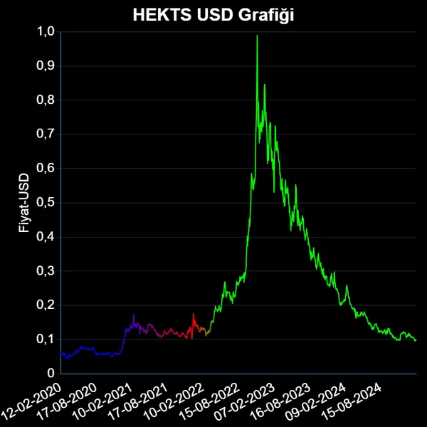 HEKTS Dolar Grafiği