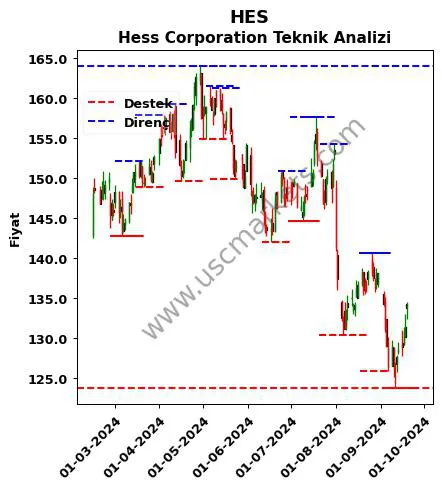 HES fiyat-yorum-grafik