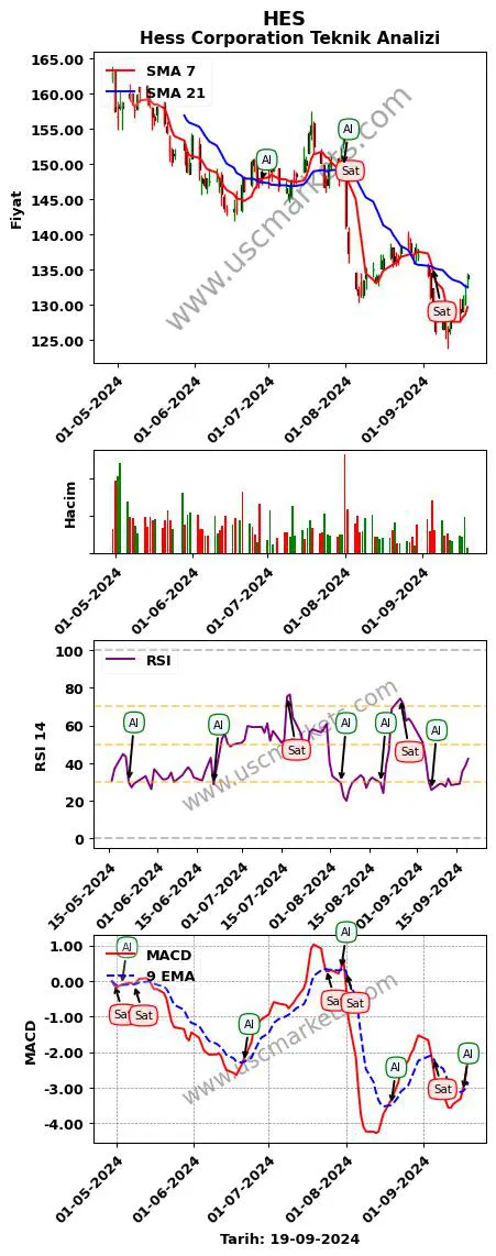 HES al veya sat Hess Corporation grafik analizi HES fiyatı