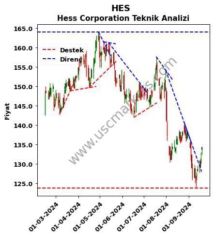 HES destek direnç Hess Corporation teknik analiz grafik HES fiyatı