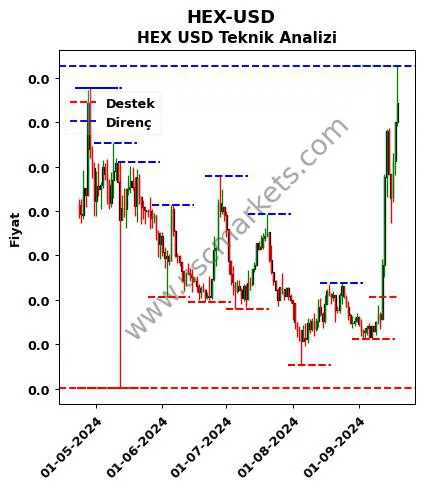 HEX-USD fiyat-yorum-grafik