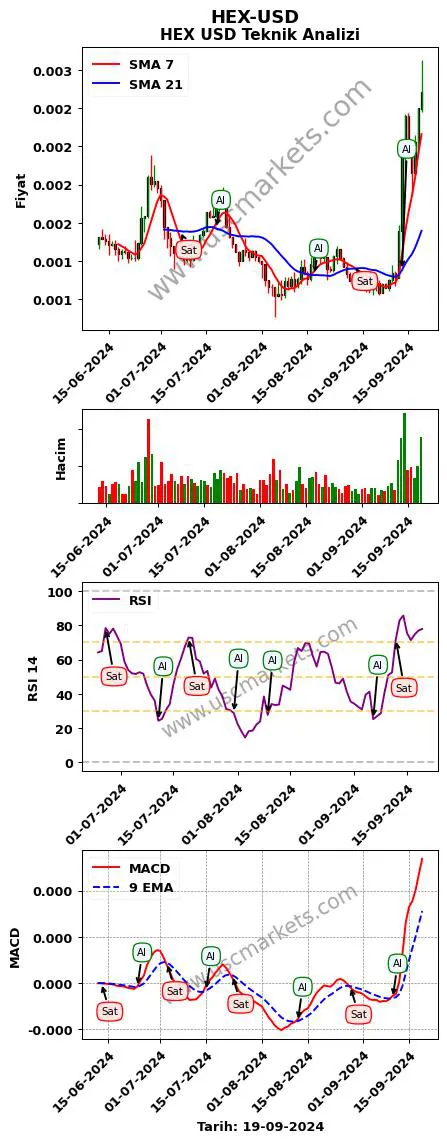 HEX-USD al veya sat HEX Dolar grafik analizi HEX-USD fiyatı