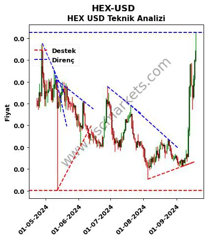 HEX-USD destek direnç HEX Dolar teknik analiz grafik HEX-USD fiyatı