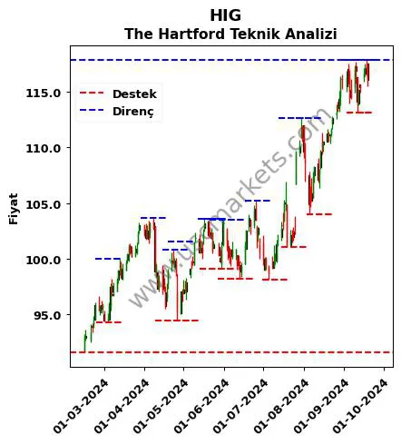 HIG fiyat-yorum-grafik