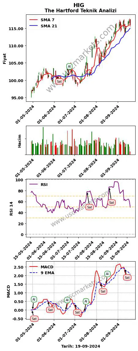 HIG al veya sat The Hartford grafik analizi HIG fiyatı
