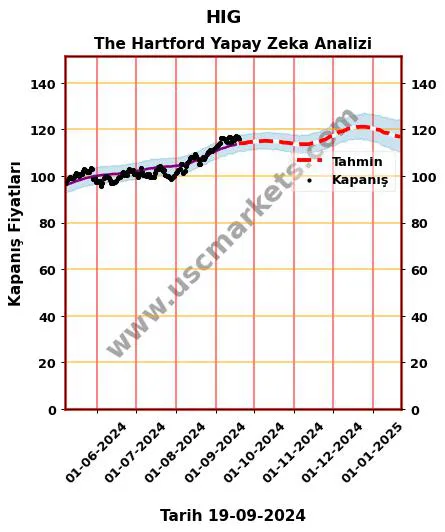 HIG hisse hedef fiyat 2024 The Hartford grafik