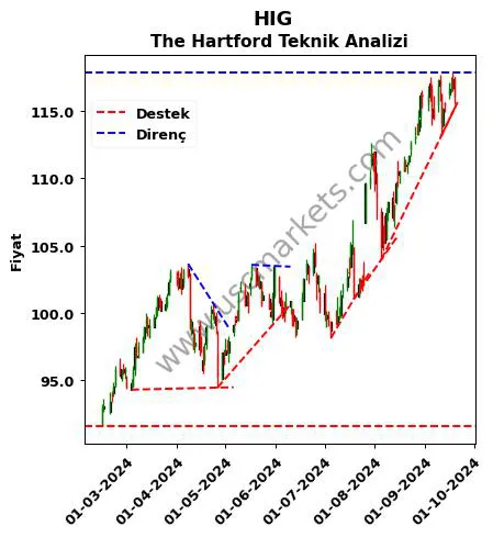 HIG destek direnç The Hartford teknik analiz grafik HIG fiyatı