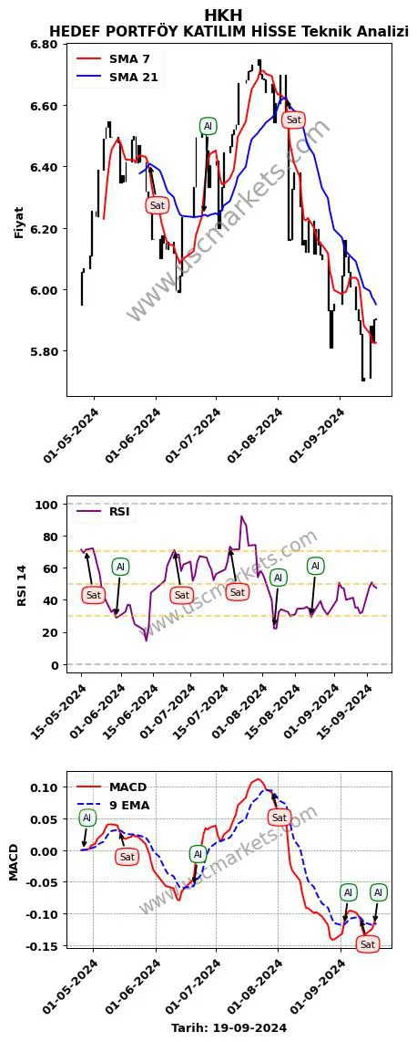 HKH al veya sat HEDEF PORTFÖY KATILIM HİSSE grafik analizi HKH fiyatı