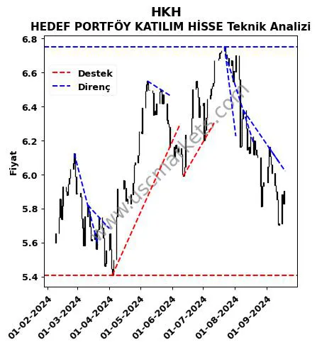 HKH destek direnç HEDEF PORTFÖY KATILIM HİSSE teknik analiz grafik HKH fiyatı