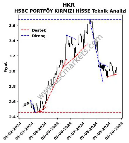 HKR destek direnç HSBC PORTFÖY KIRMIZI HİSSE teknik analiz grafik HKR fiyatı