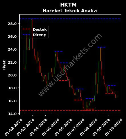 HKTM fiyat-yorum-grafik