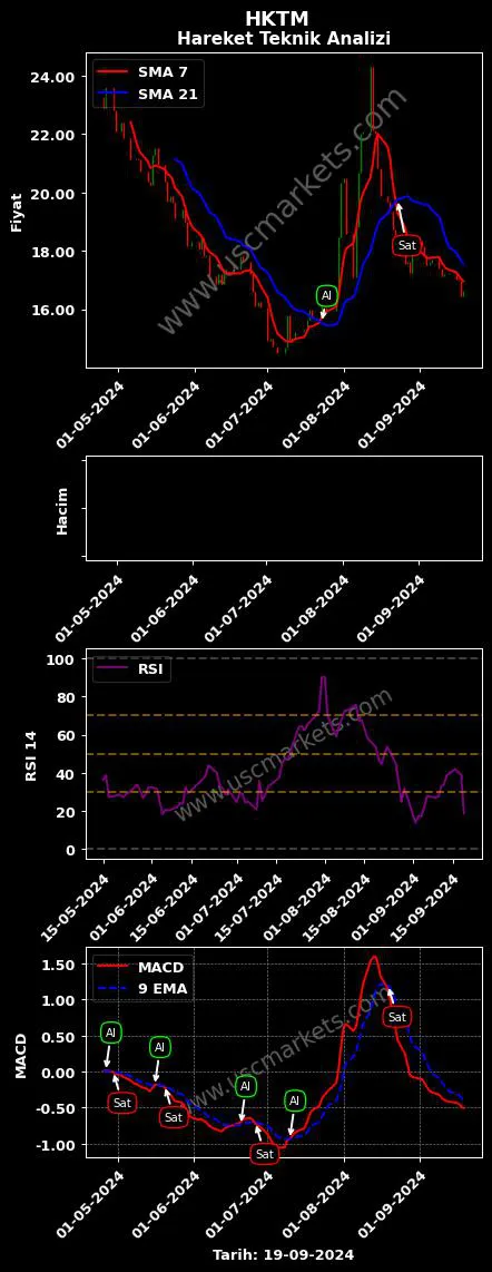 HKTM al veya sat HİDROPAR HAREKET KONTROL grafik analizi HKTM fiyatı